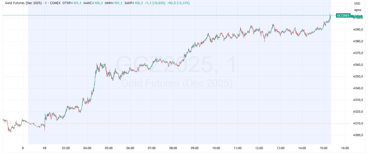 Цены на золото впервые за две недели превысили 4100 за унцию В моменте декабрьские фьючерсы на золото на Нью Йоркской товарной бирже COMEX выросли на 2 34 до 4104 за унцию Выше 4100 за унцию котировки не были с 27 октября Данные TradingView Подробнее Цены на золото впервые за две недели поднялись выше 4100 за унцию Подписаться на Сам ты инвестор