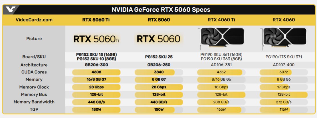 Официальная презентация GeForce RTX 5060 и RTX 5060 Ti состоится завтра    Компания NVIDIA сообщила, что готовится к официальному анонсу трех новых видеокарт — RTX 5060, RTX 5060 Ti на 8 ГБ и RTX 5060 Ti на 16 ГБ. Презентация состоится уже завтра, 13 марта в синхронном переводе на канале ARCHiTECH.    Новые карточки RTX 5060 и обе версии RTX 5060 Ti якобы ориентированы на геймеров, которым важен баланс между стоимостью и производительностью.  #Nvidia #RTX5060 #RTX5060Ti       Чат