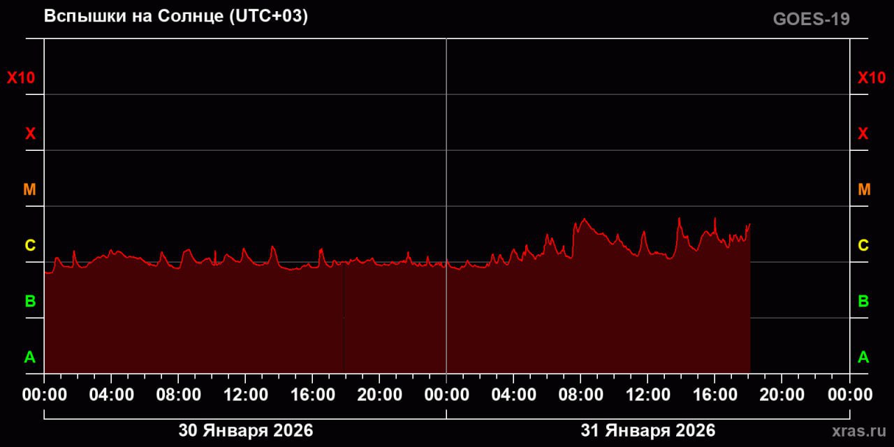 На Солнце наблюдается резкое усиление активности вырос поток рентгеновского излучения его уровень увеличился примерно на 500 Если рост группы солнечных пятен продолжится с той же скоростью в следующие 24 часа возможны первые вспышки высшего X класса Данные изменения представляют угрозу для запуска лунной миссии NASA Artemis 2 запланированного на начало февраля сообщили в лаборатории солнечной астрономии ИКИ РАН Подпишись Минская правда MLYN by