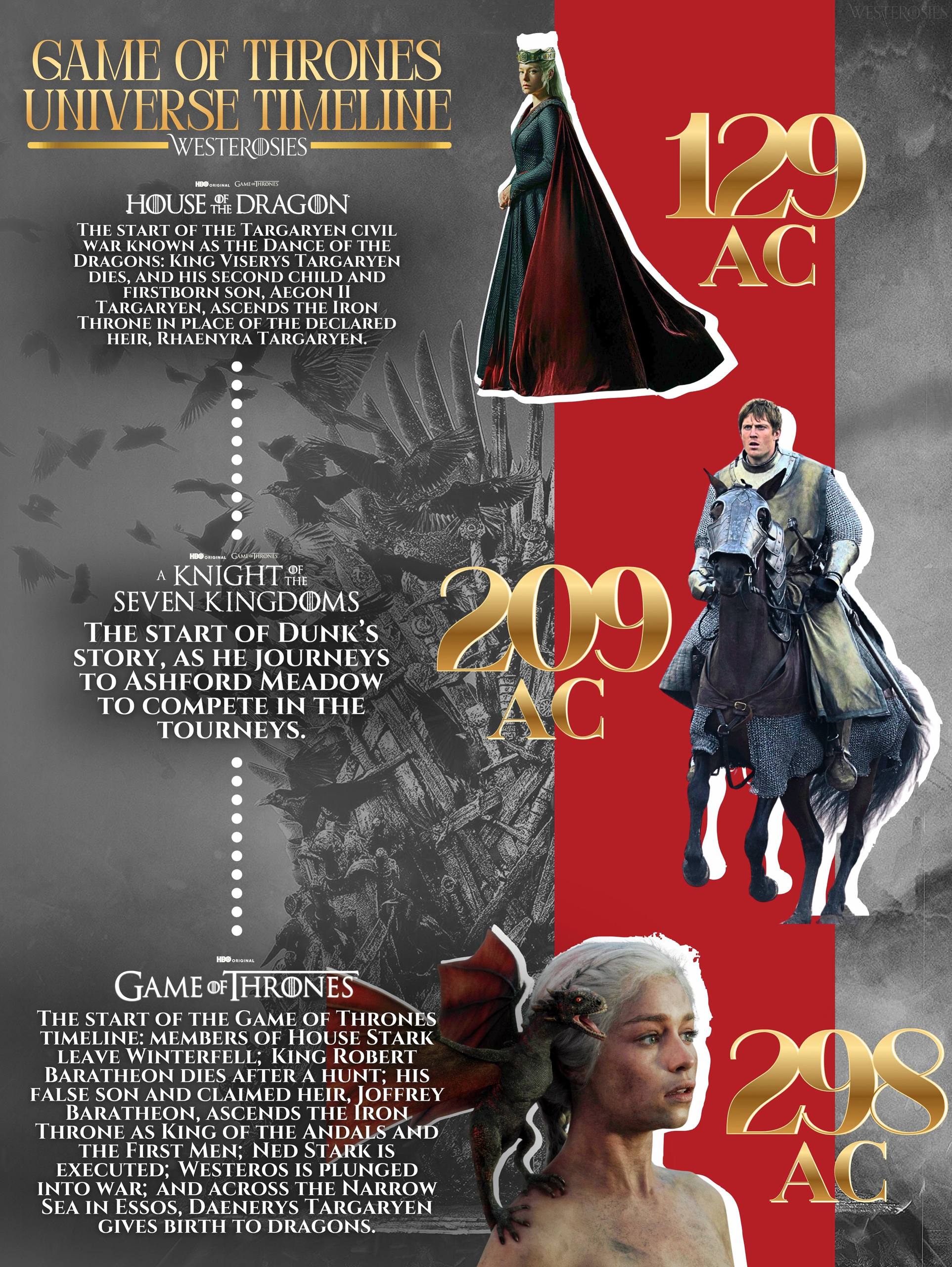 Сегодня стартует новый сериал HBO Рыцарь Семи королевств Делюсь картинкой чтобы не запутаться где в таймлайне вселенной Игры престолов располагатеся сериал События Рыцаря развернутся за 89 лет до первого сезона Игры престолов В первом сезоне будет всего шесть серий