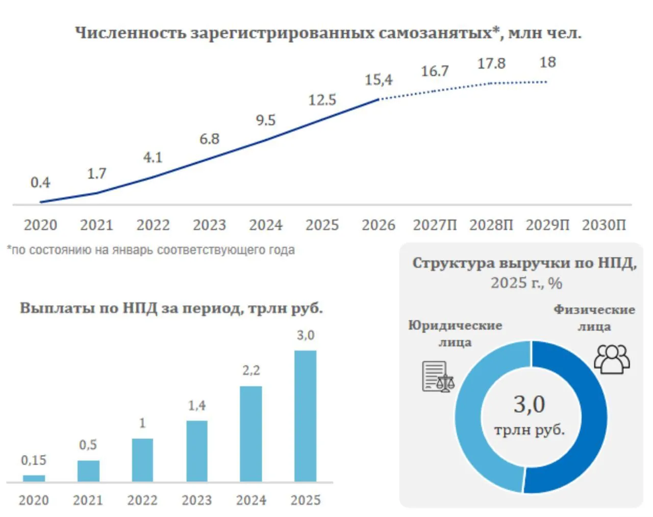 Самозанятые становятся крупнейшим резервом платформенной экономики К началу 2026 года в России зарегистрировано 15 43 млн самозанятых ещё в конце 2022 года их было около 6 5 млн Такой рост невозможно объяснить только налоговым режимом он отражает изменение структуры занятости и расширение цифровых каналов входа на рынок труда Значительная часть самозанятых выполняет задачи через платформенные интерфейсы от логистики и торговли до сервисных функций Это означает что платформенная занятость фактически формирует новый слой рабочей силы который не привязан к классической модели трудовых отношений и может быстро перераспределяться между сегментами экономики По мере развития платформ и усиления конкуренции за персонал именно этот сегмент будет играть роль основного источника гибкости рынка труда Узнать подробнее