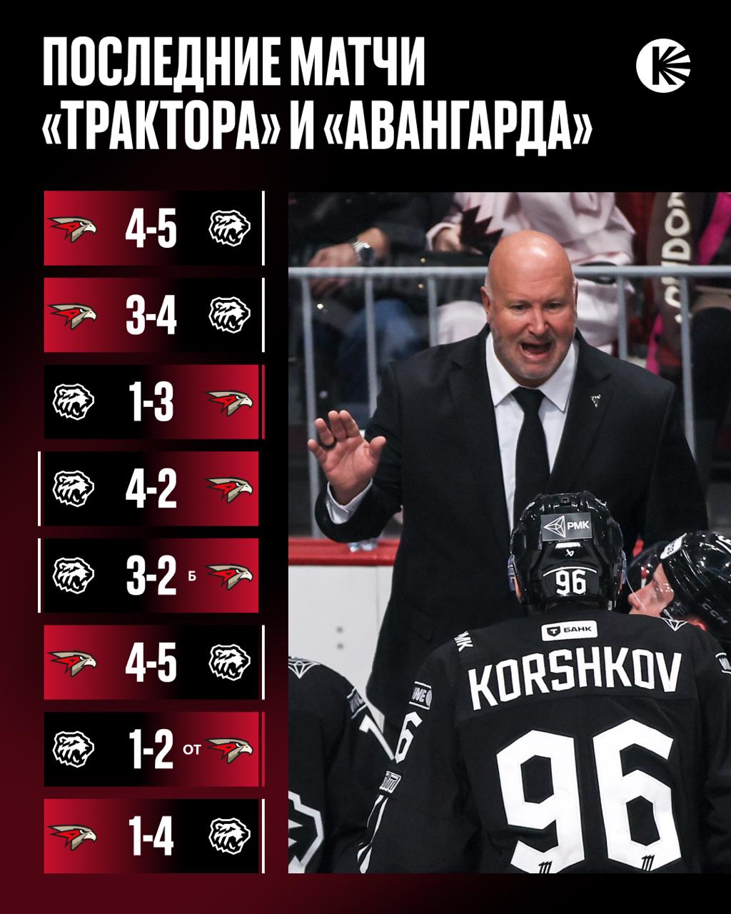 Последние два сезона Трактор успешно играет с Авангардом Челябинцы одержали шесть побед из восьми Кто будет сильнее сегодня     Смотрим эксклюзивно на Кинопоиске