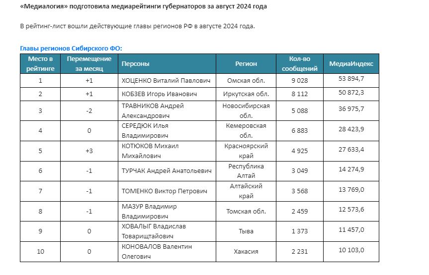 Иркутский губернатор Игорь Кобзев на втором месте Медиаретинга глав регионов СФО.   Составитель рейтинга компания «Медиалогия».