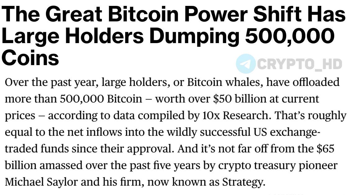 Bloomberg: Киты продали 500,000 BTC $54b за последний год. «Смена власти» – киты, майнеры, анонимные кошельки сливают BTC, тогда как институционалы активно скупают. Сейчас институционалы контролируют около 25% всех BTC в обращении 4,8m из 20m . Волатильность Биткоина снижается до минимумов за 2 года, аналитики ожидают рост всего на 10-20% в год вместо прежних взрывных скачков. Если киты продолжат массовые продажи, а институциональные потоки остановятся, рынок может резко обвалиться. Crypto Headlines