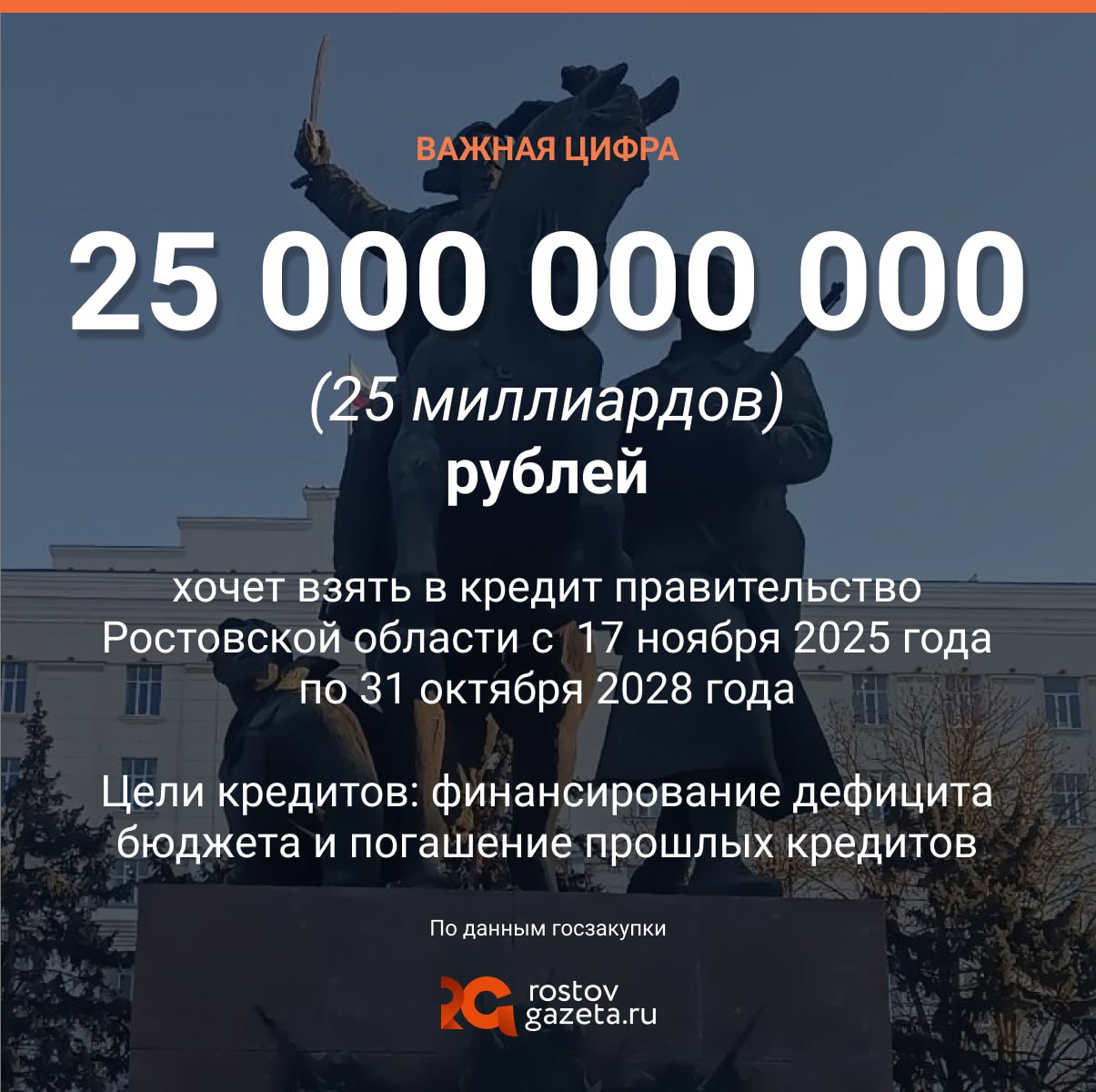 Правительство Ростовской области планирует масштабно пополнить казну за счет кредитов Согласно госзакупкам министерство финансов региона объявило сразу о 19 конкурсах на получение заемных средств на общую сумму почти в 25 миллиардов рублей Общая сумма процентов по всем кредитам может достичь почти 15 миллиардов рублей Предельная ставка установлена на уровне 20 5 годовых Она является плавающей и будет зависеть от ключевой ставки Банка России Кредиты планируется привлечь с 17 ноября 2025 года по 31 октября 2028 года Полное погашение долга должно состояться не позднее 15 ноября 2028 года Полученные средства направят на две основные цели финансирование дефицита областного бюджета и погашение ранее взятых долговых обязательств региона Подписаться Прислать нам новость Читать нас в MAX