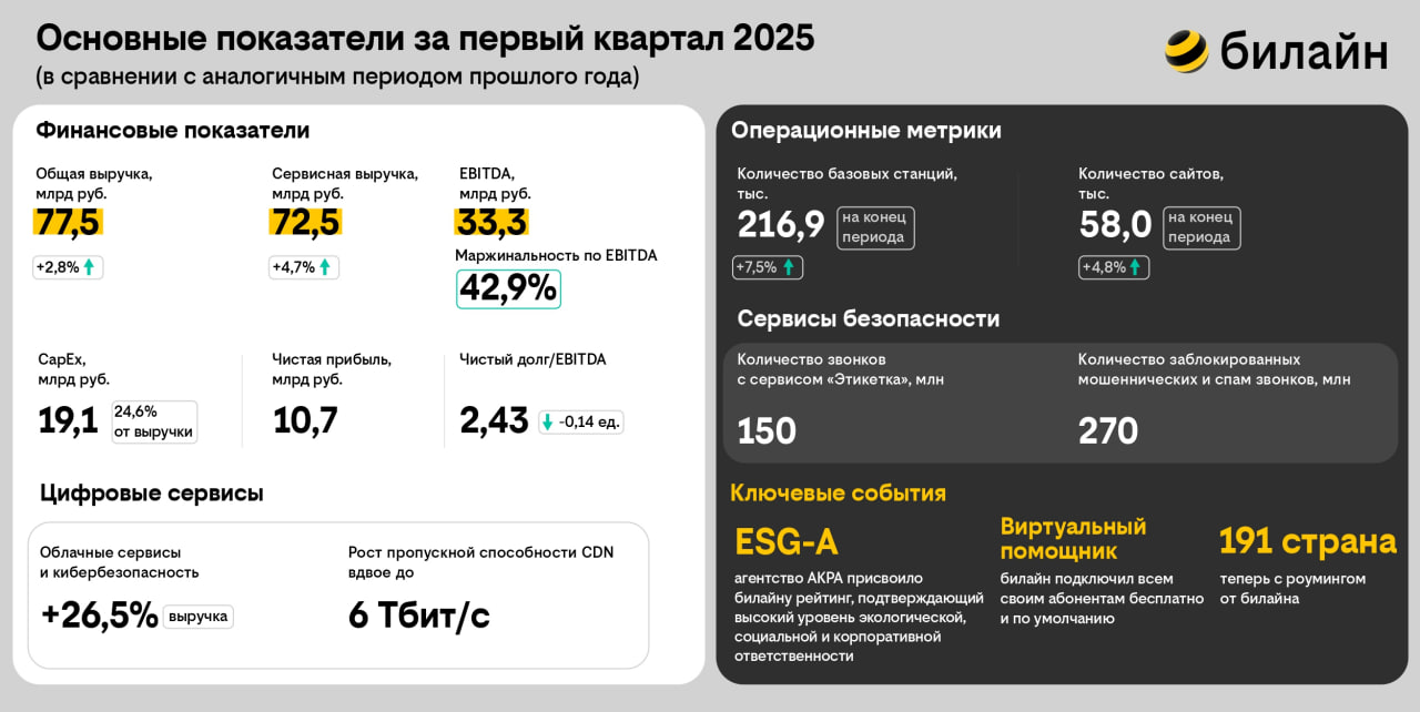 билайн представляет результаты за I квартал 2025 года: эффективность и финансовая стабильность компании поддерживают рост инвестиций и активное развитие бизнеса Генеральный директор билайна Сергей Анохин: «В I квартале 2025 года мы завершили подготовку новой стратегии, начав ее реализацию с конца прошлого года. Это поворотный момент для билайна — стратегия нацелена на обеспечение быстрого и устойчивого роста за счет технологического развития и улучшения клиентского опыта. В начале года мы укрепили позиции в ключевых сегментах, запустили востребованные продукты и продолжаем активно инвестировать в развитие инфраструктуры и продуктовые платформы. Благодаря высокой финансовой эффективности нашей компании мы имеем все возможности поддержать реализацию новой стратегии ростом инвестиций даже в нынешних сложных макроэкономических условиях. При этом капиталовложения финансируются полностью из собственных средств и без привлечения дополнительного внешнего долга. Дальнейшее развитие предполагает трансформацию бизнес-модели, а также усиление корпоративной культуры компании. Мы утвердили новую HR-стратегию, которая отражает наш взгляд не только на сегодняшнюю, но и на завтрашнюю актуальную, открытую и гибкую рабочую среду. Мы строим билайн как компанию, где ценится сам человек и его инициативность, развитие и предпринимательский дух, — чтобы вместе с сильной командой создавать технологии, которые делают жизнь клиентов безопаснее, удобнее и проще». Больше данных и ключевые события первого квартала – на инфографике и по ссылке на билайн now.