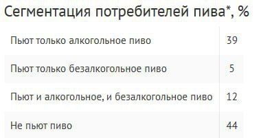 Почти половина россиян  44%  не пьют пиво, еще 5% употребляют только безалкогольный его вариант. Только алкогольное пиво предпочитают 39% опрошенных, а 12% пьют и алкогольное, и безалкогольное.  Как часто респонденты пьют алкогольное пиво: 5% – несколько раз в неделю, 8% – один раз в неделю, 9% – раз в месяц, 11% – два-три раза в месяц.  Среди потребителей безалкогольного пива 15% увеличили частоту его употребления за последний год. При этом среди предпочитающих алкогольное прирост составил вдвое меньше – 7%, а 44% заявили, что стали пить реже.  Опрос: ВЦИОМ