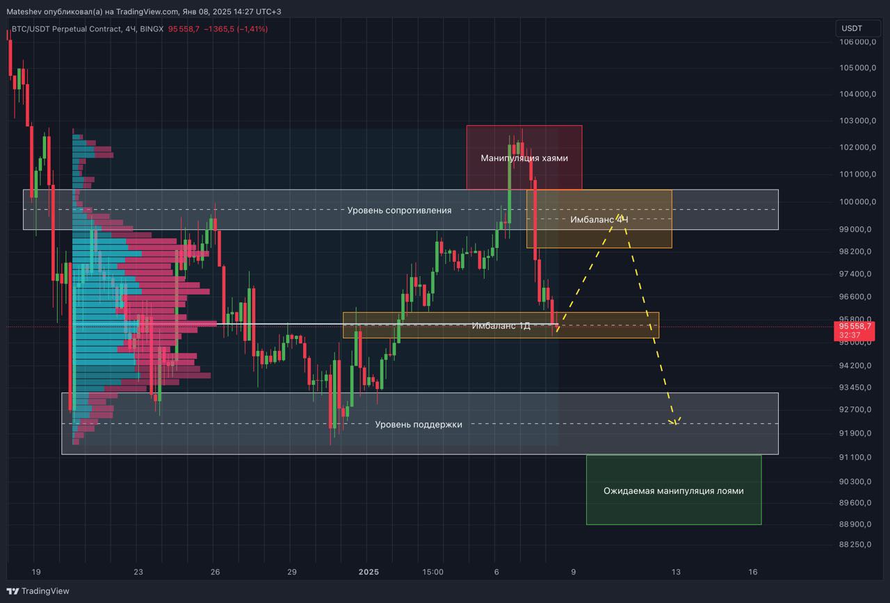 BTC 4h  Биток ожидаемо из зоны 101-103 тыс. $ получил Шортовую реакцию. Упал в ближайшую зону интереса - это дневной бычий имбаланс и максимальный объем проторговки, от куда ожидается реакция покупателя, цена остановилась, но пока что признаков для отскока не вижу. Следующая зона, где можно ожидать какую-то реакцию покупателя находится на значениях 93-93.7 тыс. $. - это уже начало уровня поддержки и там же находится 4-х часовой Ордер блок  Отскок наверх жду в уровень сопротивления и 4-х часовой имбаланс в значения 98.300-100.000 $, от куда вероятнее всего нисходящее движение на обновление лоя 90.500 продолжится.    BloFin - Биржа без KYC     BingX Биржа     ByBit Биржа