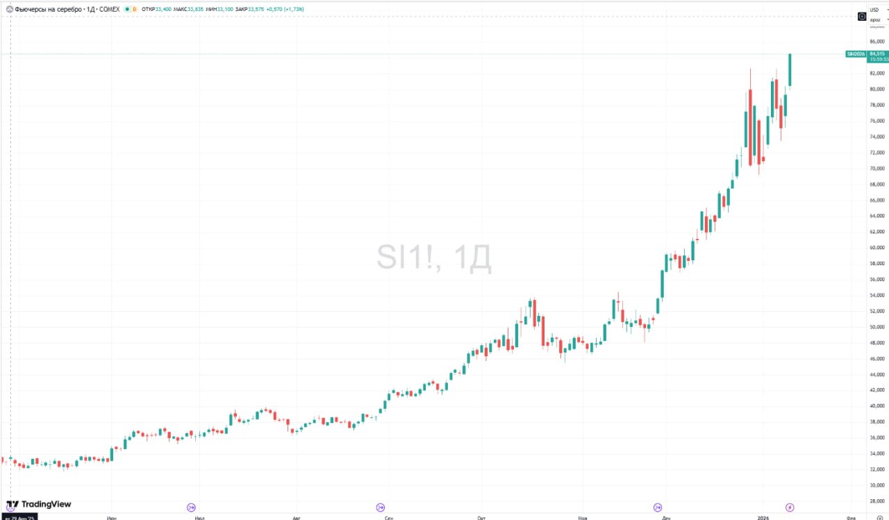 Цены на серебро впервые в истории превысили 84 за унцию Котировки фьючерсов на серебро c поставкой в марте на бирже Comex подскочили на 6 53 их цена на пике достигла 84 52за унцию Данные TradingView Подписаться на Сам ты инвестор