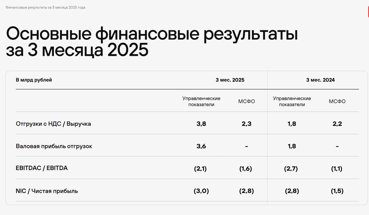 Финансовая отчетность Positive Technologies по итогам первого квартала 2025 года Выручка составила 2,34 млрд рублей, увеличившись на 7,6% Убыток за период составил 2,77 млрд рублей Отношение чистого долга к EBITDA на 31 марта 2025 года составило 1,92 по сравнению с 2,97 на конец прошлого года