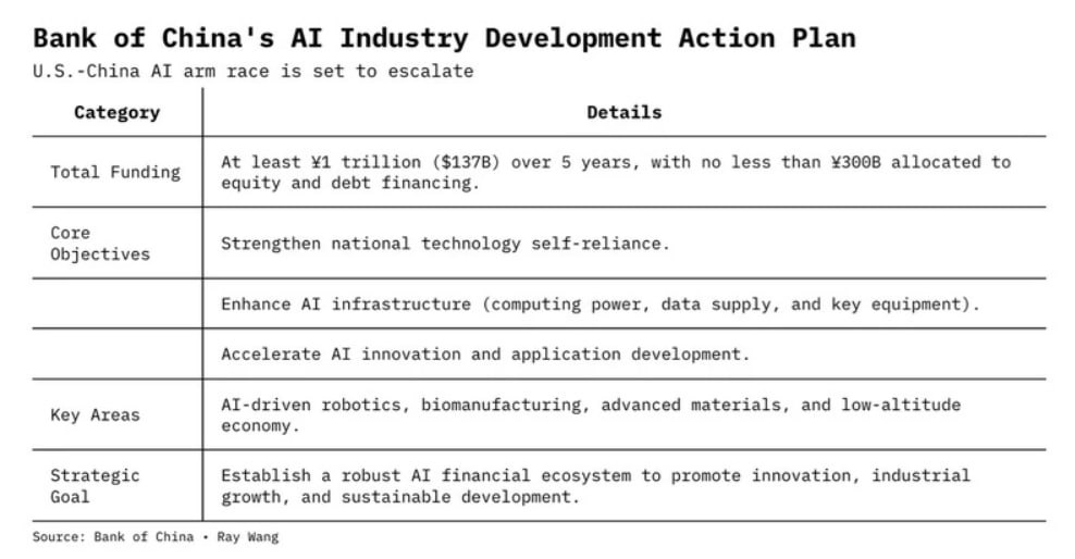 Китай выделит триллион юаней на развитие ИИ: это ответ на план Дональда Трампа Stargate Project, который также подразумевает крупные инвестиции в развитие искусственного интеллекта  Мировая технологическая гонка между Китаем и США переходит в фазу настоящей войны. После инвестиций Соединённых Штатов в развитие искусственного интеллекта Китай наносит ответный удар  Проект, который полностью профинансирует Bank of China, назвали «План действий». Он стал ответом на американский проект Stargate Project, в рамках которого Штаты намерены создать инфраструктуру для развития ИИ, а вложить в это дело планируют $500 миллиардов.  План Китая пока скромнее: триллион юаней в переводе на доллары составляет примерно $138 миллиардов. Фундаментальное развитие двух проектов — в финансировании: Stargate Project оплатят частные инвесторы во главе с OpenAI, в Китае же речь идет исключительно о государственной инициативе. Так, деньги от властей получат такие техногиганты, как Baidu, ByteDance, Alibaba и DeepSeek.