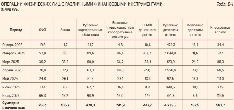 Июль стал пиковым месяцем нетто-покупок облигаций частными инвесторами — ₽156,2 млрд Об этом говорится в июльском выпуске «Обзора рисков финансовых рынков», который подготовил ЦБ. Для сравнения, нетто-покупки акций физлицами в июле хоть и выросли почти в два раза, составили ₽15,2 млрд. «Среди нетто-покупок инструментов фондового рынка самыми крупными стали покупки облигаций: за месяц граждане приобрели рублевых корпоративных облигаций на сумму ₽90,9 млрд, ОФЗ – на ₽65,3 млрд, что превысило показатели прошлых месяцев этого года», — отметили в регуляторе. При этом валютные и квазивалютные облигации, а также акции не пользовались популярностью: нетто-покупки каждой из этих групп инструментов за июль не превысили ₽16 млрд. Фото: Банк России Подписаться на «Сам ты инвестор!»