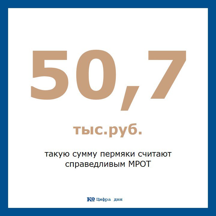 С 1 января 2026 года федеральный МРОТ установлен на уровне 27 093 руб Однако пермяки считают справедливым поднять эту сумму до 50 700 руб  Москва лидирует среди городов с самыми высокими ожиданиями по уровню МРОТ жители столицы считают что справедливая минимальная зарплата должна составлять 63100 руб в месяц На втором месте Санкт Петербург 59 200 руб на третьем Хабаровск 58 300 руб  Самые скромные ожидания по уровню МРОТ у жителей Кирова 48 800 руб Волгограда 49 400 руб и Пензы 49 900 руб