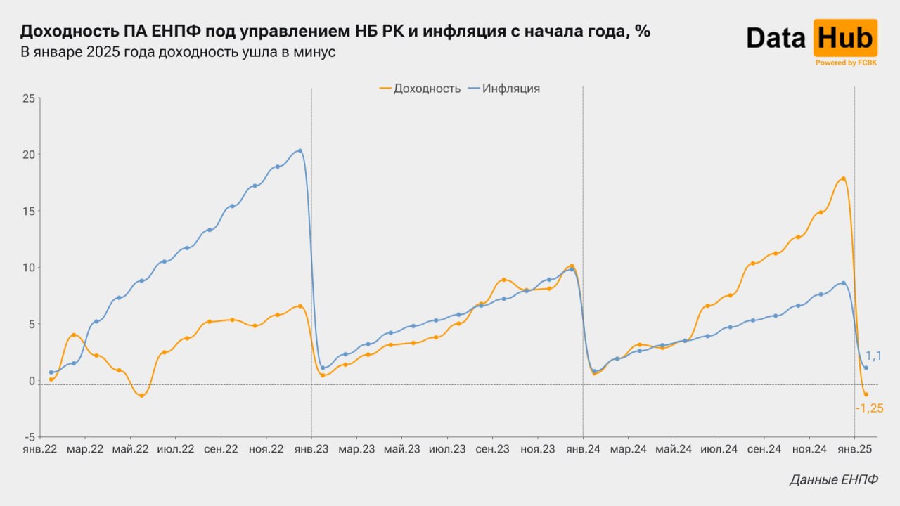 ЕНПФ получил инвестиционный убыток впервые за 9 месяцев   В январе инвестиционный убыток от управления пенсионными активами ЕНПФ составил -284,9 млрд тг. Минусовые значения не фиксировались с апреля 2024 г.   Убыток сформировался в основном за счет переоценки ценных бумаг  -252,1 млрд тг  и внешнего управления  -120,2 млрд тг . Такой исход связывают с волатильностью на рынке, наблюдавшейся на фоне угроз Дональда Трампа о введении тарифов, а также снижении уровня безработицы в США. С другой стороны, к убытку привело укрепление тенге, обеспечившее -52,9 млрд тг. Вознаграждение по ценным бумагам принесло доход в размере 139,9 млрд тг. Но на общую картину это особо не повлияло.   Что касается процентных величин, убыточность ПА под управлением НБРК соответствует -1,25% при инфляции в 1,1%. Остальные же доверительные управляющие завершили месяц несколько лучше  от -0,74% до +0,58% . Правда, и речь в их случае шла об управлении куда меньшей суммой – 63,8 млрд тг против 22,3 трлн тг.   Данные ЕНПФ