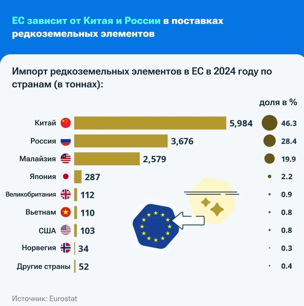Страны, у каких стран которых ЕС закупает редкоземельные металлы Почти половину – у Китая, около трети – у России, одну пятую – у Малайзии. Остальное по мелочи, не в счет. Для борьбы с такой диспропорцией Брюссель планирует наладить добычу 10% редкоземов внутри самого себя. Все-таки не до конца понятна стратегия РФ по снабжению, мягко говоря, нестабильного и, прямо скажем, не вполне уравновешенного партнера ценным сырьем. Объяснения в стиле «если не мы, то другие продадут» критики объективно не выдерживают. ⁉