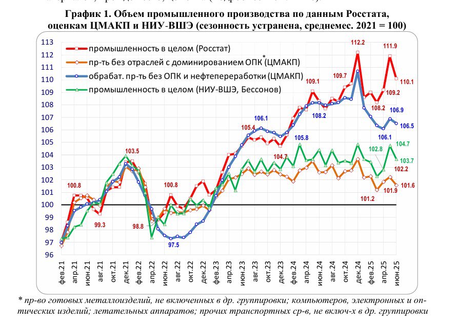 Кроме отраслей ВПК остальная часть промышленности уже не растёт  и слабо падает , констатирует ЦМАКП: «В целом за 3 месяца  июнь к марту, сезонность устранена  выпуск возрос на 1,8%.  Следует, однако, отметить, что нынешняя фаза увеличения выпуска связана исключительно с активностью секторов с доминирующим присутствием оборонных производств. Без учёта этих секторов, среднемесячное снижение выпуска с начала года составляло 0,3% в месяц  к предыдущему месяцу, сезонность устранена . При этом по гражданским секторам индекс к соответствующему периоду предшествующего года  СППГ  в июне составил 99,1%, в отрицательной зоне индекс СППГ находится с февраля».
