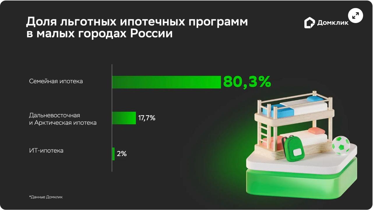В малых городах России на Семейную ипотеку в 2024-2025 гг пришлось 80% всех льготных кредитов  Об этом свидетельствуют результаты исследования Домклик.  «За неполный 2025 год ситуация с распределением по типу недвижимости изменилась. В 2 раза, до 44%, выросла доля первичной недвижимости», - обращают внимание аналитики.  Причем в 2025 году 70% от всего объема льготных ипотек приходится на 60 населенных пунктов, в числе которых 7 курортных городов и 9 пригородов Москвы.   ‍  ЕРЗ.РФ НОВОСТИ  ‍