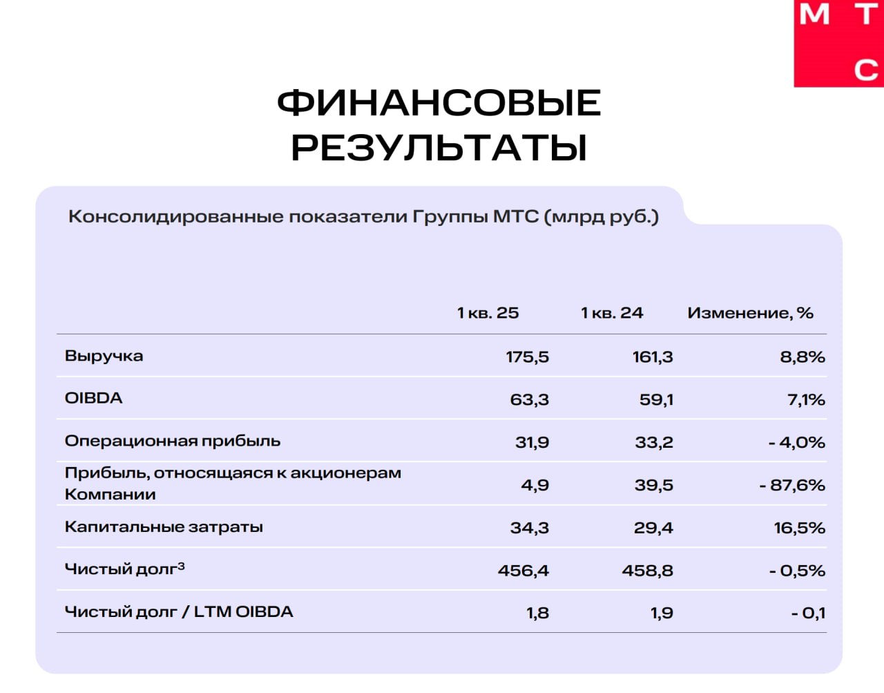 Финансовые показатели МТС по МСФО за первый квартал 2025 года Выручка выросла на 8,8% по сравнению с аналогичным периодом прошлого года и составила 175,5 млрд рублей Показатель OIBDA вырос на 7,1%, до 63,3 млрд рублей Чистая прибыль составила 4,9 млрд рублей -87,6% , что связано с продажей бизнеса в Армении год назад, а также с ростом процентных расходов Чистый долг группы на конец первого квартала составил 456,4 млрд рублей