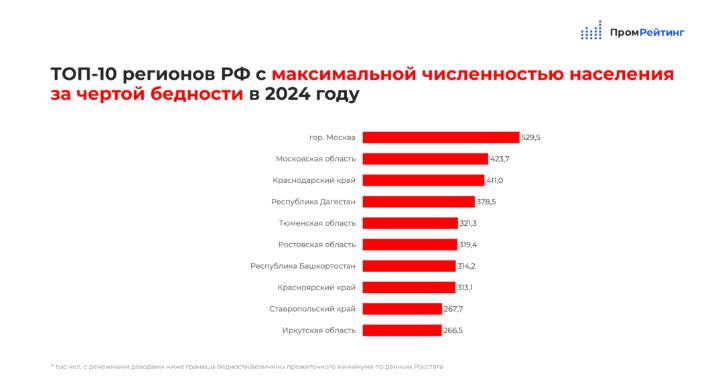 Дагестан вошел в пятерку регионов с максимальной численностью населения за чертой бедности Такие данные приводит исследовательское агентство ПромРейтинг со ссылкой на данные Росстата В 2024 году в Дагестане у 378 5 тыс человек денежные доходы были ниже границы бедности прожиточного минимума Республика оказалась на четвертом месте в топ 10 регионов с максимальной численностью населения за чертой бедности Максимальное число жителей за чертой бедности в 2024 году было в Москве 529 5 тыс Московской области 423 7 тыс и Краснодарском крае 411 тыс В десятке регионов также оказались Дагестан Тюменская Ростовская области Башкирия Красноярский и Ставропольский края а также Иркутская область Наименьшая доля нуждающегося населения зафиксирована в Чукотском АО 1 8 тыс человек Ненецком АО 2 7 тыс и Магаданской области 7 7 тыс В топ 10 также вошли ЯНАО Еврейский АО Сахалинская область Камчатский край Алтай Калмыкия и Мурманская область