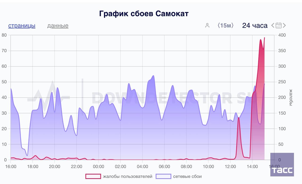 Пользователи жалуются на сбой в работе "Самоката".     / Москва