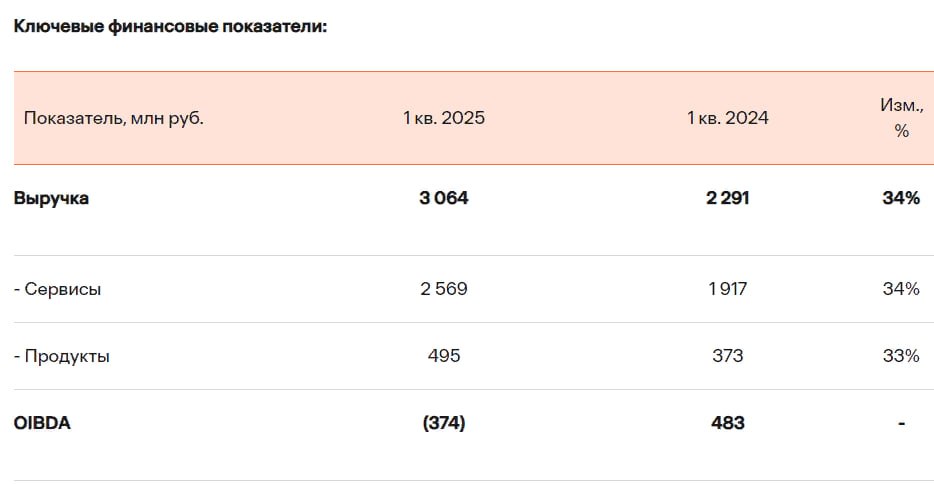 Солар увеличила выручку по МСФО в 1кв 2025 года на 34% г/г до 3,1 млрд руб — компания - Финансовые итоги периода январь-март отражают сезонность бизнеса Группы - Рентабельность бизнеса имеет тенденцию к существенному росту во втором полугодии - Компания намерена сохранить темпы роста выше среднерыночных Читать далее