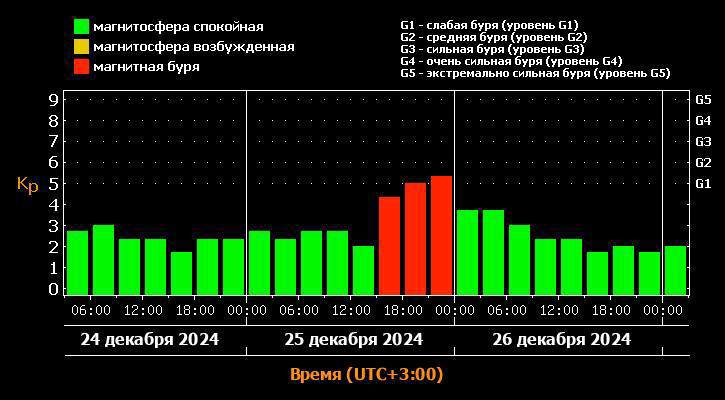 Землю накроет магнитная буря в 5 баллов уже завтра с 18:00 вечера.  Метеозависимым нужно отказаться от работы и готовиться к возможным приступам сильной головной боли, а остальным — приготовиться к полярному сиянию, которое будет видно из России.  Пейте больше жидкости, гуляйте и будьте здоровы.