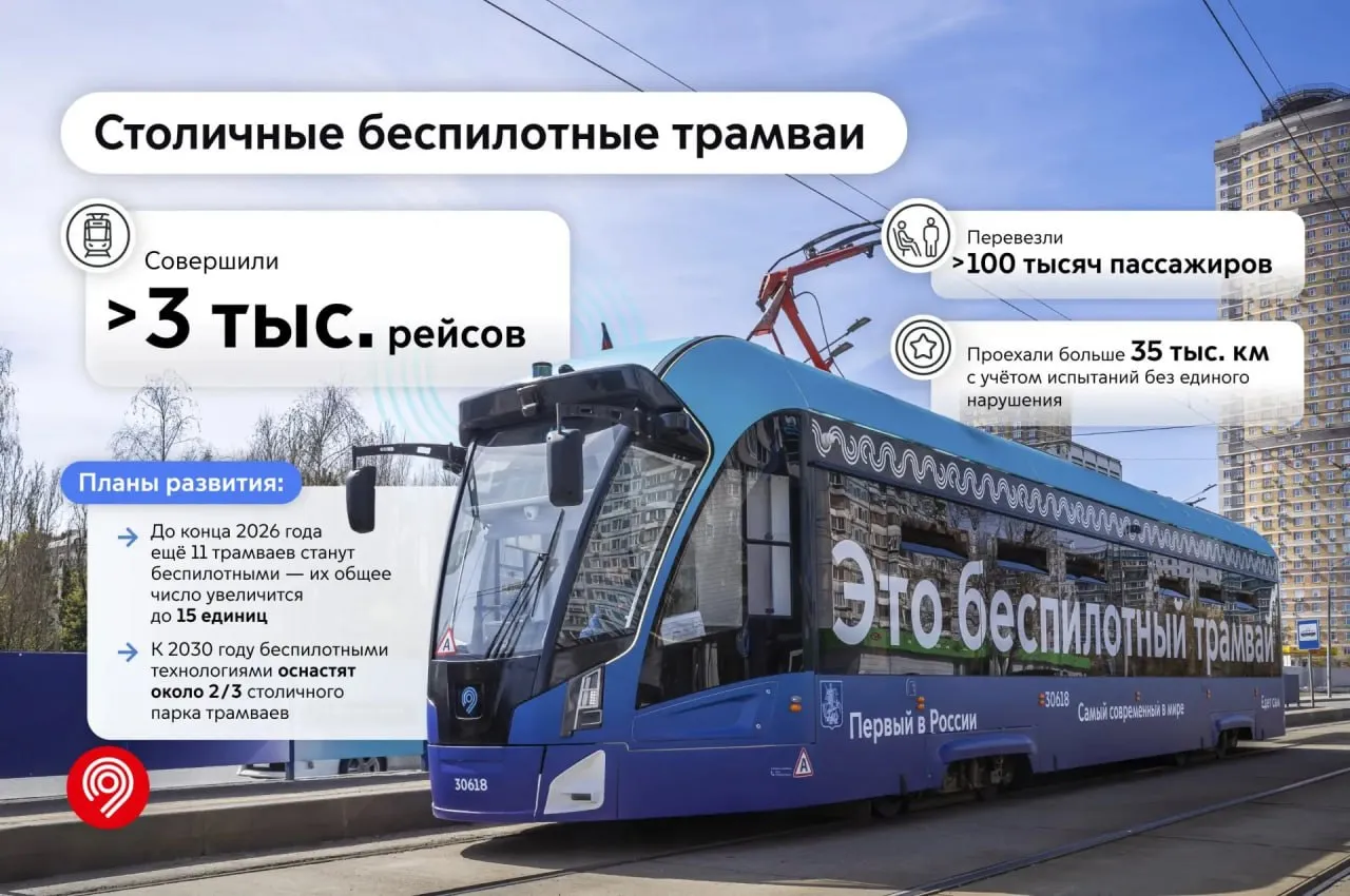 Столичные беспилотные трамваи совершили более 3 тысяч рейсов Об этом сообщил мэр Москвы Сергей Собянин в мессенджере Макс Инновационный транспорт перевез уже более 100 тысяч пассажиров без единого нарушения ПДД Сейчас в городе уже 4 беспилотных трамвая часть ходит в тестовом режиме До конца года беспилотными технологиями оборудуют еще 11 трамваев их общее количество достигнет 15 единиц Агентство Москва в Максе