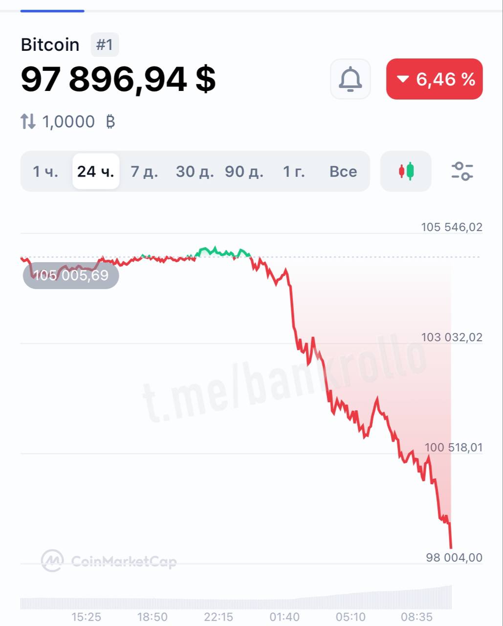 Биткоин рухнул уже ниже $98 000.