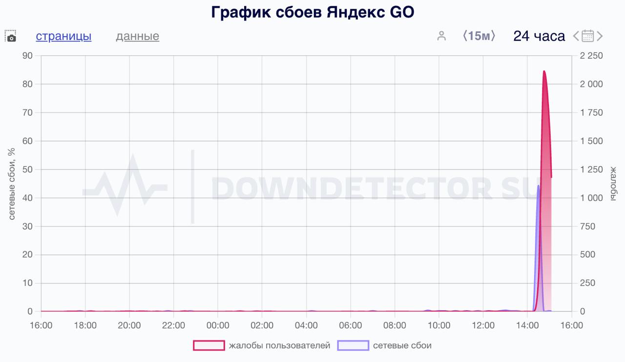 В работе «Яндекс Go» произошел сбой, следует из данных сервиса Downdetector. В «Яндексе» РБК подтвердили, что у некоторых пользователей возникают трудности с доступом к сервисам.   «Наши специалисты работают над устранением сложностей», – отметили в компании.