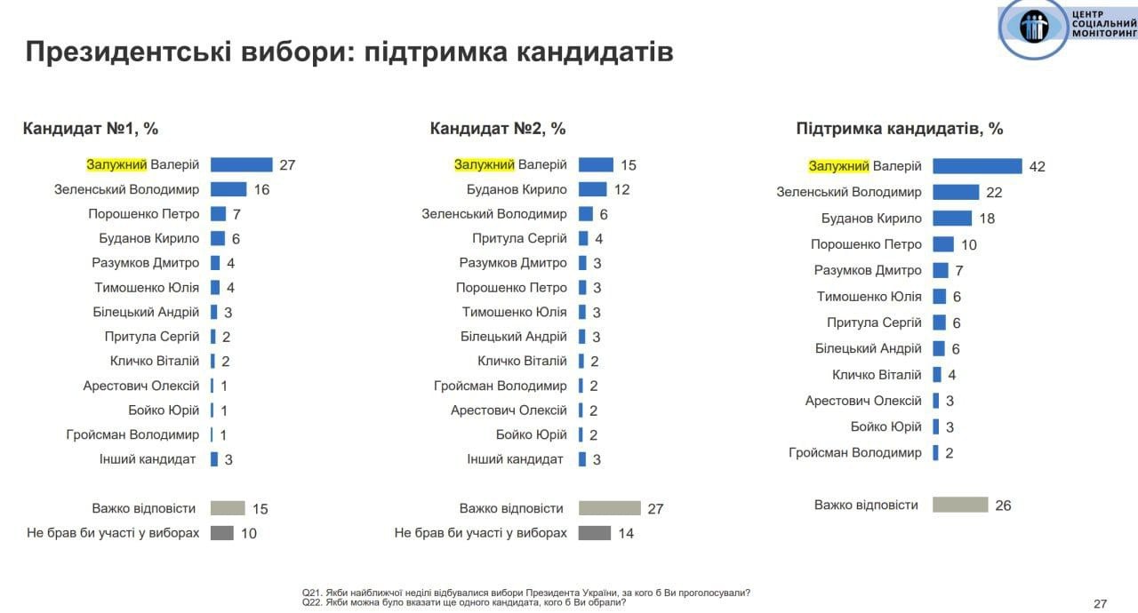 Залужный стал бы победителем на президентских выборах, независимо от соперников, — опрос центра «Социальный мониторинг».  42% опрошенных заявили, что проголосовали бы за экс-главкома, если бы выборы состоялись в ближайшее время. При этом Зеленского поддержали бы 22%, Буданова — 18%, а Порошенко — 10%.