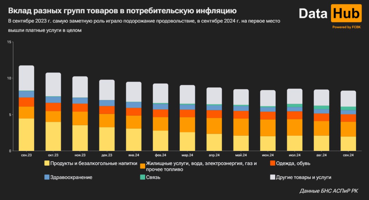 Общая инфляция замедляется, но платные услуги не сдаются   По итогам сентября потребительские цены на годовом уровне выросли на 8,3%, что на 0,1 п.п. приятнее, чем было в августе. Снизились темпы подорожания продовольствия  с 5,5% в августе до 5,1% , и непродовольственных товаров  с 7,7% до 7,6% , и только показатель для платных услуг остался на том же уровне – 13,6%.   Собственно, сейчас именно платные услуги и вносят в основной вклад в прирост цен, хотя в прошлом сентябре, например, главным двигателем инфляции было продовольствие. Сейчас услуги дают 3,8 п.п. из общего показателя 8,3%, причем 2 п.п. – это жилищная сфера/ коммуналка. Отопление, например, за год стало прибавило в цене треть, но и по другим направлениям рост заметный: услуги по организации отдыха +19,3%, связь +15%...   За месяц платные услуги, кстати, тоже подорожали быстрее  1% , чем непродовольственные товары  0,6% . А вот продовольствие вроде как и не дорожает в месячном выражении уже второй раз подряд.   Данные БНС АСПиР РК