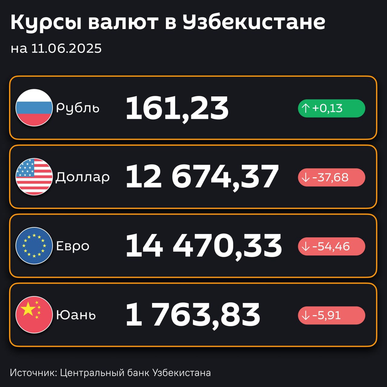 Доллар подешевел, рубль подорожал — ЦБ РУз установил новые курсы валют по отношению к суму с 11 июня