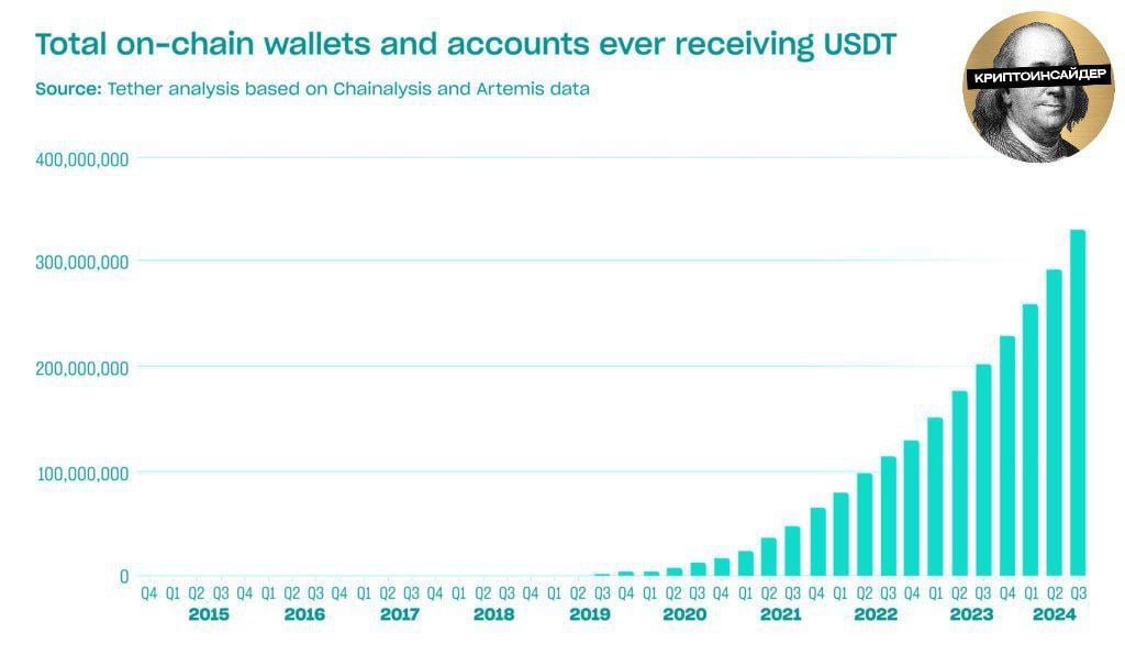 Tether Insights сообщили, что по состоянию на Q3 2024 года количество кошельков и счетов $USDT достигло 330 миллионов  Эта цифра даже не включает десятки миллионов пользователей, использующих $USDT на CEX биржах. В Q3 добавилось 36.25 миллиона новых пользователей, что стало квартальным рекордом.        КриптоИнсайдер   Чат    Bybit  OKX