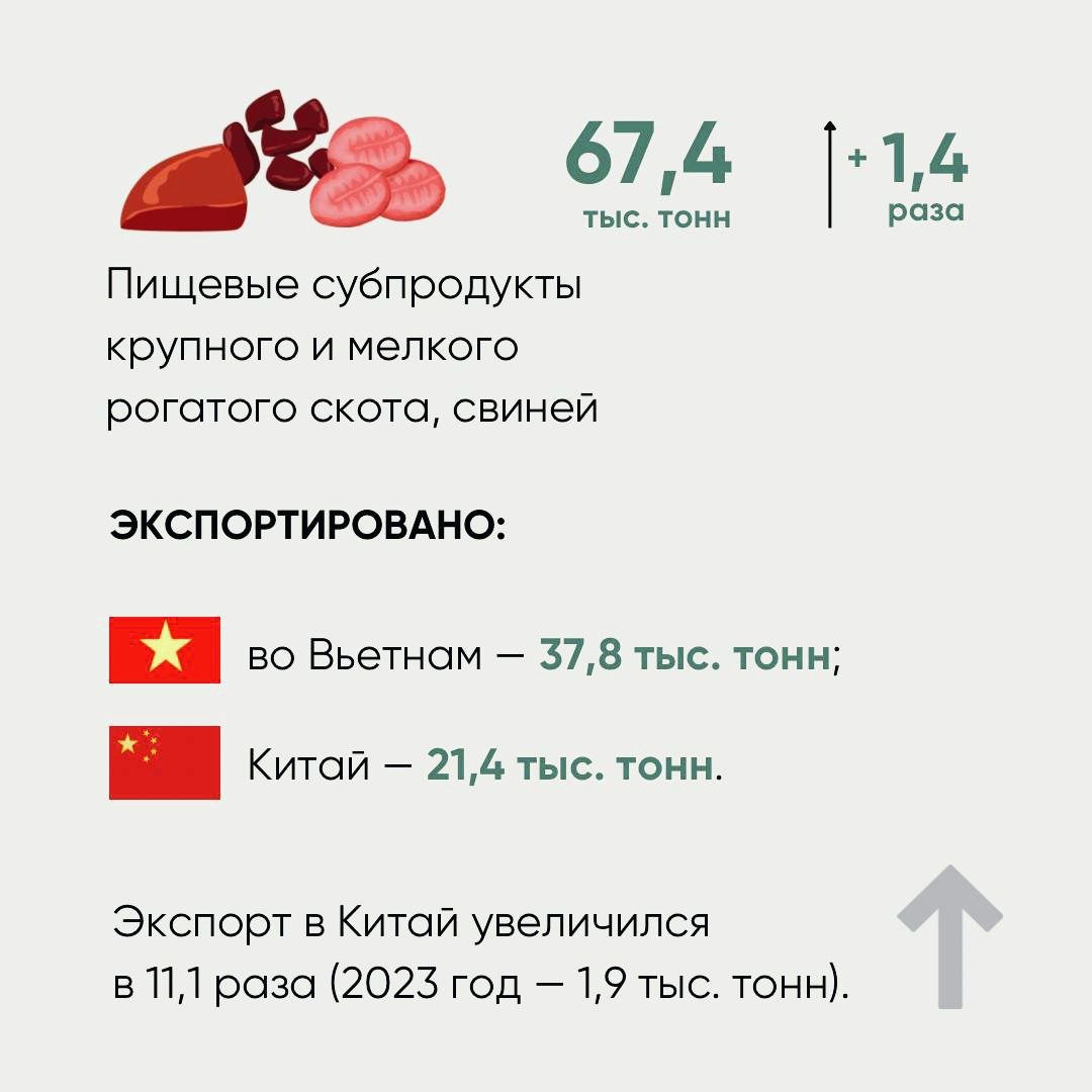 ‍ По итогам 2024 года Россельхознадзор фиксирует рост объемов экспорта  мясной и молочной продукции      По данным информационной системы Россельхознадзора «ВетИС», в 2024 году  по сравнению с 2023 годом  российские производители увеличили объем как экспорта, так и импорта животноводческой продукции.  #торговлябезграниц #tradewithoutborders #Россия #экспорт #импорт #мясо #молоко  ____   Торговля без границ     Экспорт Вашей продукции   Решение любых вопросов ВЭД