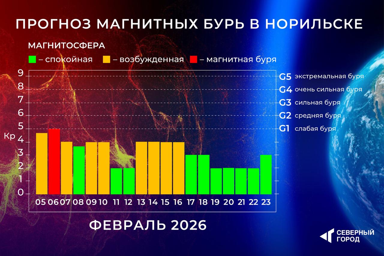 Магнитная буря ожидается в Норильске 6 февраля 6 февраля Землю накроет магнитная буря слабого уровня G1 По данным Лаборатории солнечной астрономии ИКИ и ИСЗФ РАН геомагнитные возмущения могут отразиться на самочувствии метеочувствительных людей Причиной стала мощная солнечная вспышка класса X8 1 произошедшая несколько дней назад Поток плазмы достиг магнитосферы Земли и вызовет нестабильность магнитного поля Наиболее выраженная фаза бури ожидается в ночные часы с 00 00 до 03 00 В течение дня фон будет колебаться около пороговых значений а к вечеру возможен новый рост активности Вероятность магнитной бури оценивается в 61 процент Даже при слабом уровне возможны головная боль усталость сонливость и снижение концентрации внимания Специалисты советуют снизить физические нагрузки избегать стресса и внимательнее относиться к режиму сна По прогнозам в феврале возможны и другие периоды геомагнитной нестабильности в том числе 9 10 и 13 16 февраля В дни повышенной активности чаще всего появляется северное сияние так что график можно использовать как ориентир для наблюдений погода sgnorilsk Ждём полярные сияния Как переносите бурю Подписаться на канал
