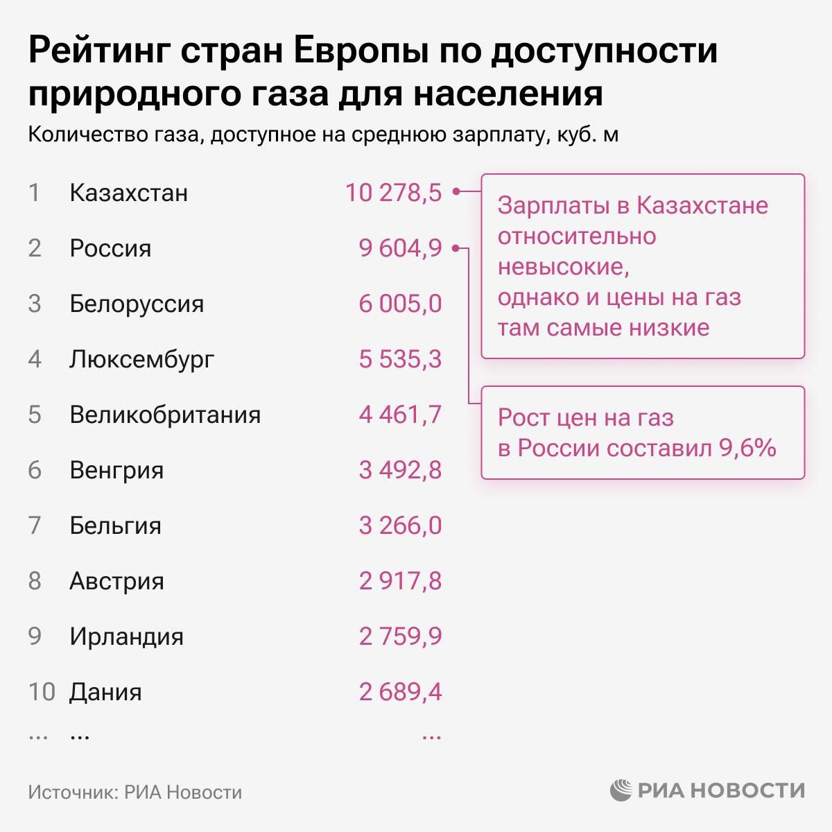 Казахстан, Россия и Белоруссия - лидеры в Европе по доступности природного газа для населения Меньше всего газа на среднюю зарплату могут купить жители Молдавии и Португалии, подсчитали РИА Новости.