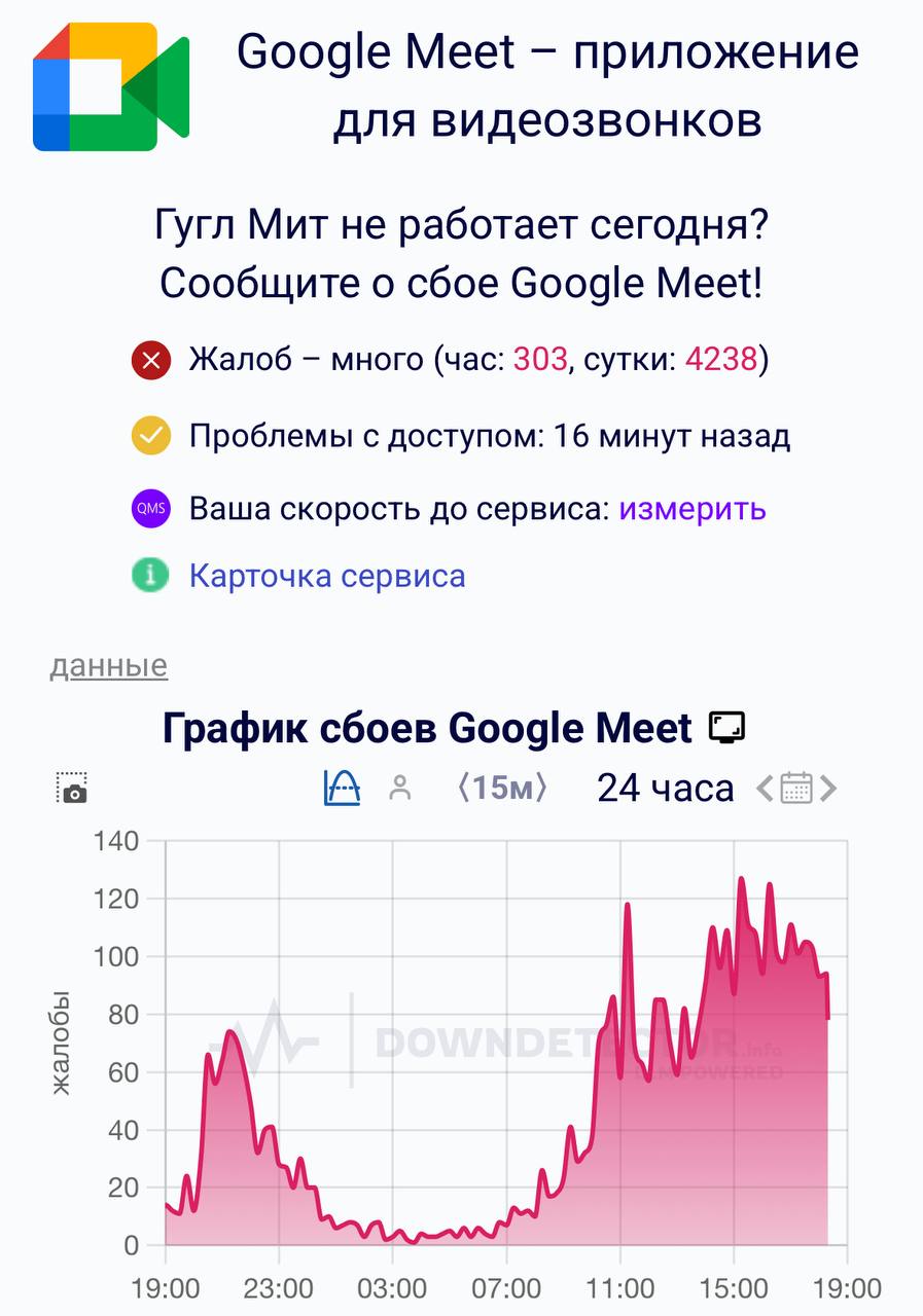 Google Meet с самого утра сбоит в России пользователи массово жалуются на недоступность сайта и плохую связь Сервисы проверки доступа показывают падение скорости загрузки У редакции NN созвоны работают с перебоями периодически не получается делиться экраном