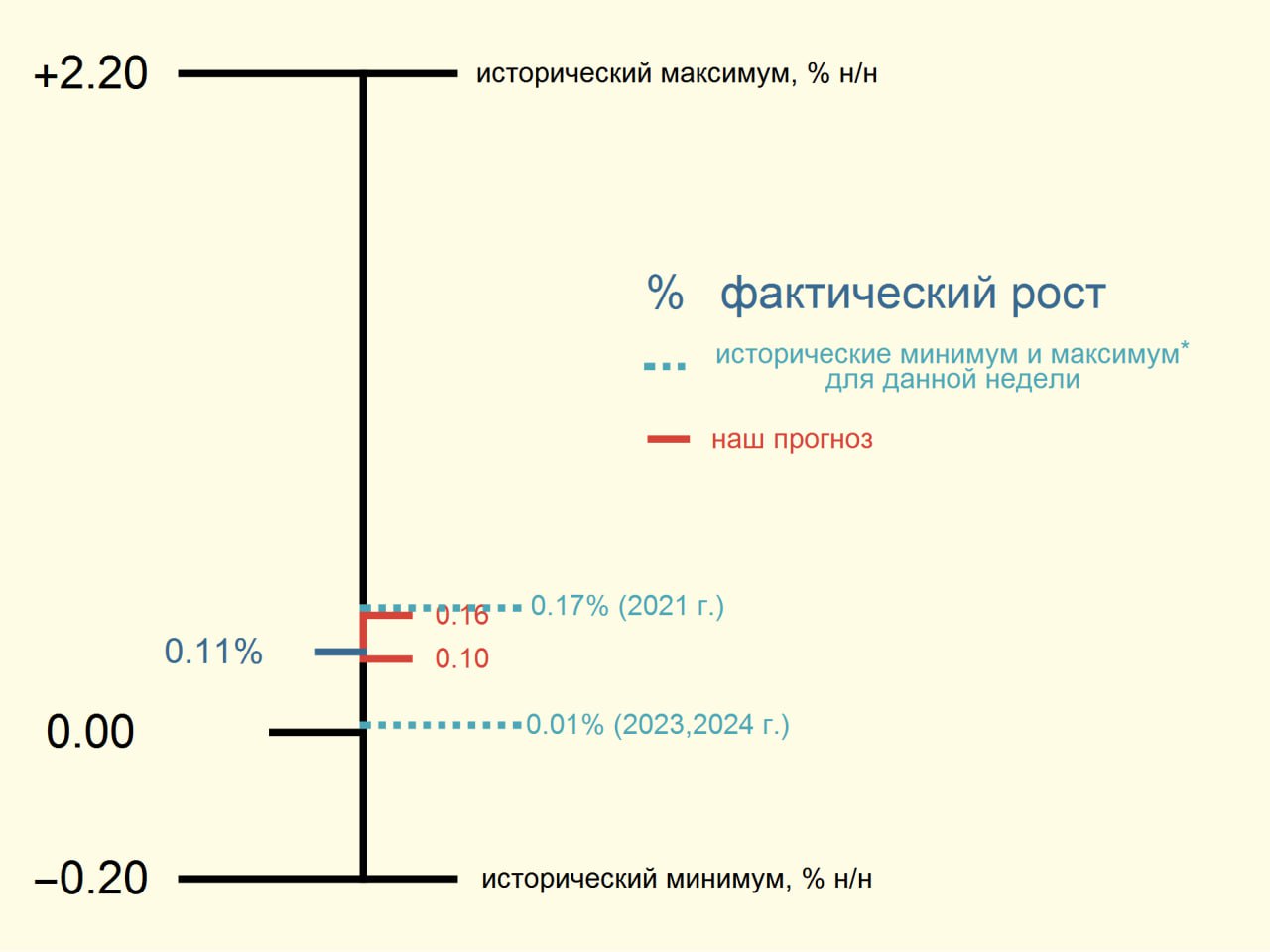 Росстат: ИПЦ с 4 по 10 марта вырос на 0.11% н/н    за исключением 2022 г.  +2.1% н/н