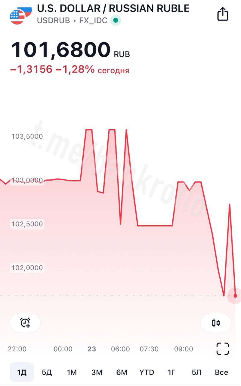 Доллар откатился ниже 102 рублей.