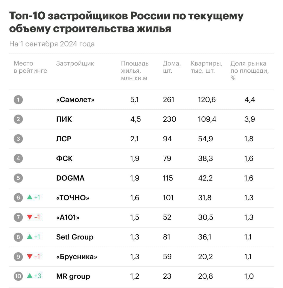 Впервые за 10 месяцев рейтинг топ-10 застройщиков России обновился.   В топ теперь входит компания MR group. Остальные девелоперы сохранили свои позиции, однако произошли некоторые перестановки. "ТОЧНО" поднялся с седьмого на шестое место, а "А101" опустился с шестого на седьмое. Также поменялись местами Setl Group  восьмое место  и "Брусника"  девятое место .   В Топ-10 застройщиков Москвы по объемам строительства жилья изменений не произошло.   По уши в Бетоне - канал