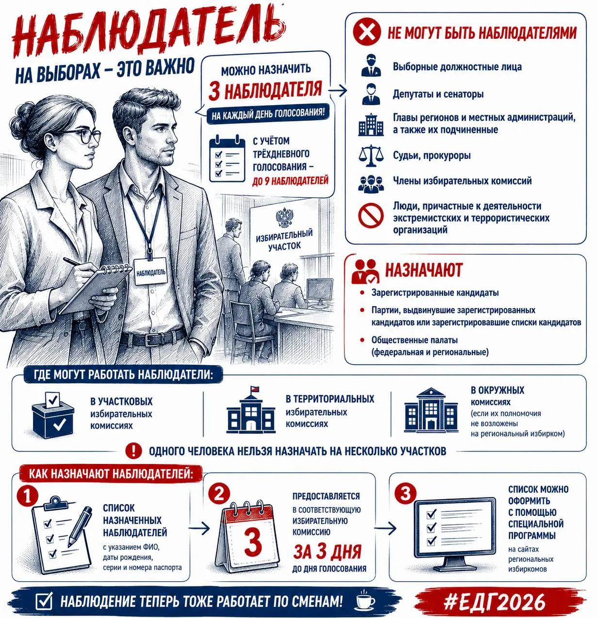 ЦИК России утвердил порядок назначения наблюдателей на выборах и референдумах К ЕДГ 2026 систему наблюдения решили собрать почти как диспетчерскую аэропорта смены списки регламенты и контроль доступа   Теперь кандидаты партии и общественные палаты смогут назначать до трёх наблюдателей на каждый день голосования А с учётом трёхдневного формата это уже целая вахта демократии из девяти человек на участок   Наблюдатели смогут работать   в участковых комиссиях   в ТИКах   в окружных комиссиях При этом одного человека нельзя назначить сразу на несколько участков Видимо эпоха супернаблюдателей успевавших одновременно быть в трёх концах района официально подходит к концу Отдельно ЦИК напоминает наблюдателями не могут быть депутаты чиновники судьи прокуроры и члены избиркомов То есть наблюдать за выборами должны люди которые формально не встроены в саму систему проведения выборов Главный вывод простой к кампании 2026 власть готовится максимально технологично ДЭГ трёхдневное голосование цифровые сервисы для оформления наблюдателей строгая маршрутизация людей по комиссиям ЦИК РФ