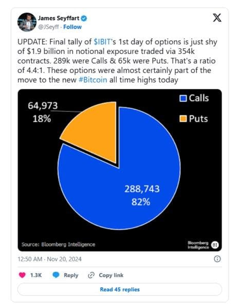 19 ноября в США начались торги опционами на спотовые биткоин-ETF  Первопроходцами в этом стали опционы на пай фонда IBIT от инвестиционного гиганта BlackRock, который управляет активами на сумму 11,5 трлн долларов, получившего одобрение Комиссии по ценным бумагам и биржам  SEC .   Аналитик Bloomberg Джеймс Сейфарт отметил, что в первый день торговли новый продукт показал довольно скромные результаты, однако это всё же способствовало росту биткоина до нового максимума.  Что думаете?   — Круто!   — Ну такое...  #Крипта  Подписаться. Кошелек Мудреца