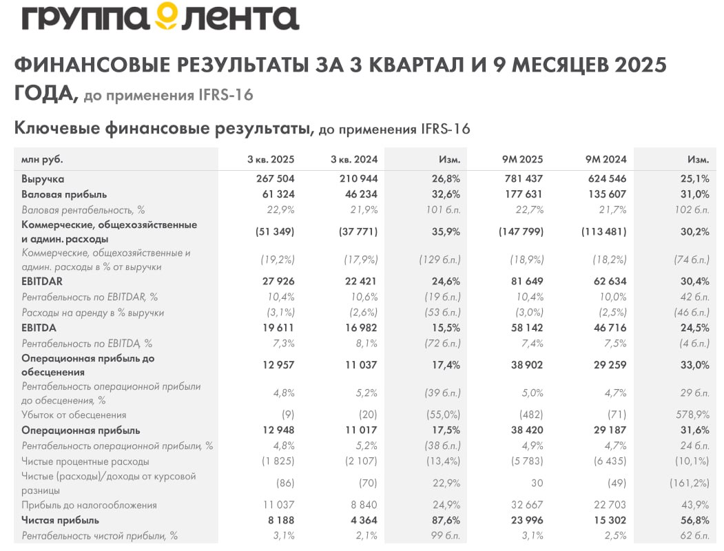 Лента почти удвоила чистую прибыль в 3 квартале 2025 года Компания отчиталась по МСФО Выручка компании выросла на 26 8 г г в третьем квартале до 267 5 млрд рублей Чистая прибыль составила 8 2 млрд рублей 87 6 г г Рентабельность по EBITDA 7 3 по чистой прибыли 3 1 В отчёте компания отмечает что рост доходов связан с улучшением маржинальности в магазинах у дома и супермаркетах Лента кстати является одной из лучших акций на российском рынке С начала года акции компании подорожали на 42 А за год рост составляет уже 70 5 Отчетность LENT if market news