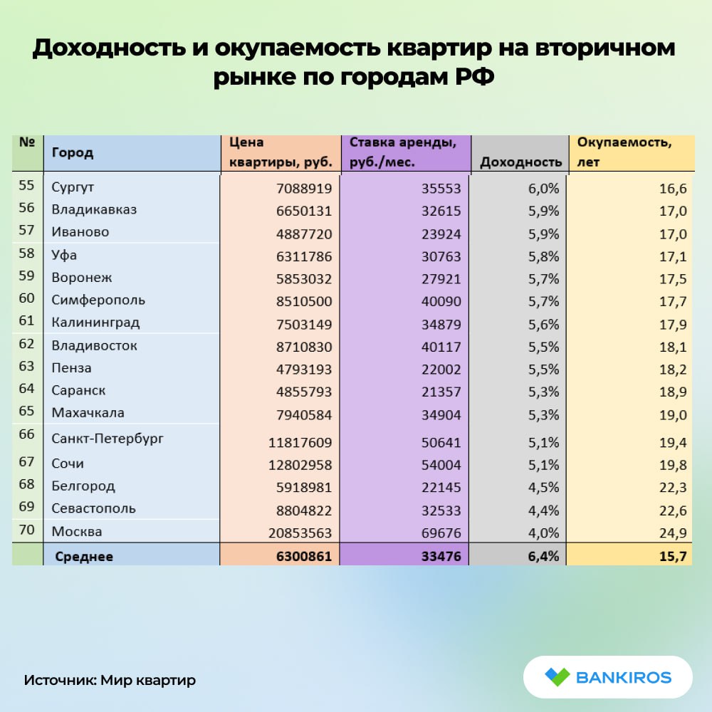 Сдавать квартиры в аренду в России стало выгоднее  Если в начале 2024 года доходность составляла 5,6%, а окупаемость – 17,9 года, то к концу года показатели достигли 6,4% и 15,7 года соответственно, рассказали #Банкирос в «Мир квартир».  «Такая динамика объясняется тем, что цена объекта недвижимости хоть и выросла в среднем по РФ на 7,1%, но аренда подскочила на целых 25,8%»,  – пояснил генеральный директор федерального портала «Мир квартир» Павел Луценко.  Самым лучшим городом для покупки квартиру под сдачу в аренду стала Астрахань, где ее доходность составила 9,4% годовых, а окупаемость – 10,6 года. Меньше всего доходность квартир в Москве – 4%, а окупается квартира за очень долгий срок – 24,9 года.   #недвижимость   Будь в курсе с Банкирос