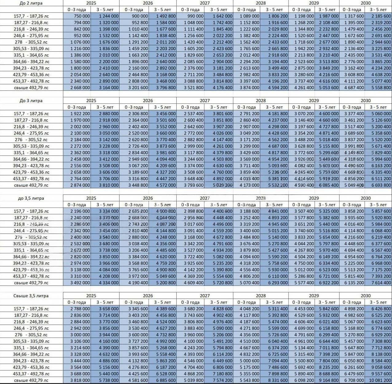 Иномарки в России подорожали до 1000 раз Сегодня в силу вступил новый утильсбор Теперь цена авто будет зависеть не только от объёма но и от мощности двигателя Цены резко вырастут на авто мощнее 160 л с К этой категории относятся популярные у россиян модели Kia Hyundai Toyota BMW Mercedes а также китайцы С этого дня придётся доплачивать За новую Toyota Camry 3 5 минимум 2 9 млн рублей Почти столько же стоит сам автомобиль За новую Kia K5 минимум 795 тысяч рублей За новую BMW M5 минимум 4 млн рублей За новый Lixiang L9 почти 2 млн рублей вместо 3 4 тысячи рублей Через месяц 1 января 2026 года утильсбор поднимут ещё на 25 а каждый следующий год будут повышать ещё на 10 20 К 2030 году один только утильсбор на некоторые авто будет превышать 10 млн рублей Uлавы Минпромторга заявил что утильсбор не коснётся 80 россиян bankrollo