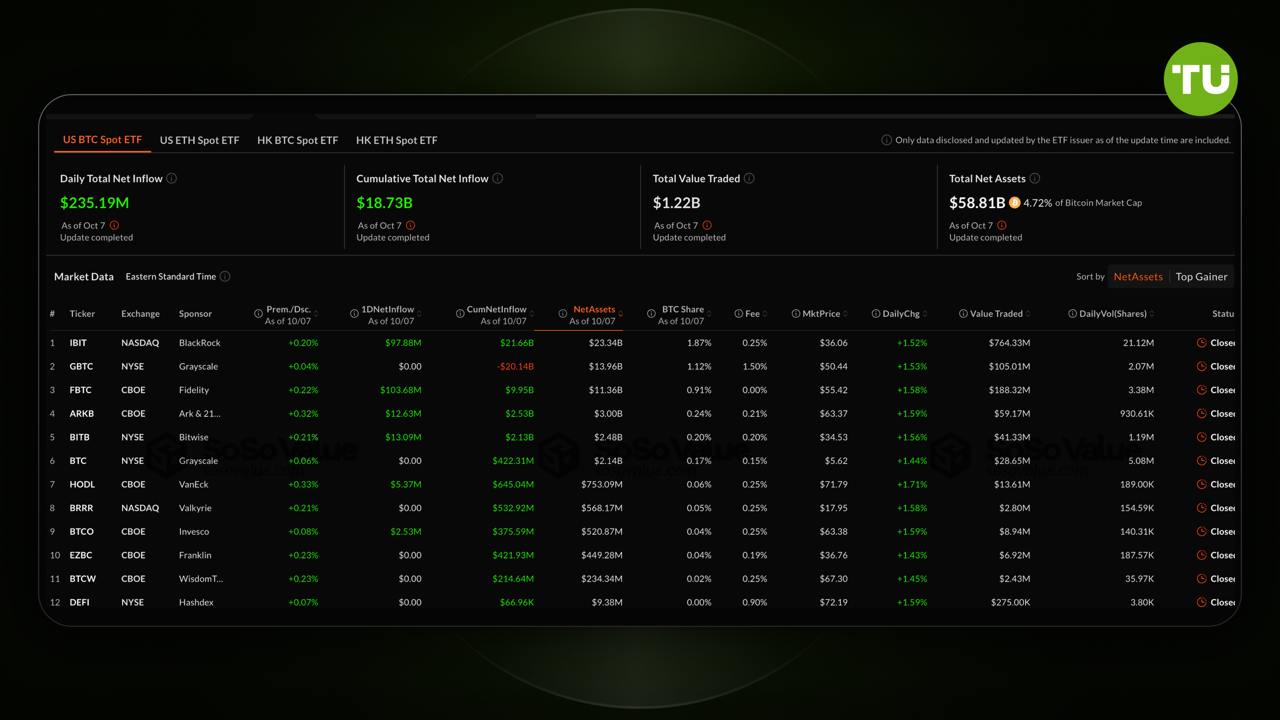 Биткоин-ETF в значительном плюсе  Институциональные инвесторы вновь наращивают спрос в сегменте ETF.     Биткоин-фонды привлекли $235,2 млн, а лидерами торгового дня стали фонды от Fidelity и BlackRock.  Любопытно, что Ethereum-фонды показали нулевой результат: без притока, но и без оттока капитала.