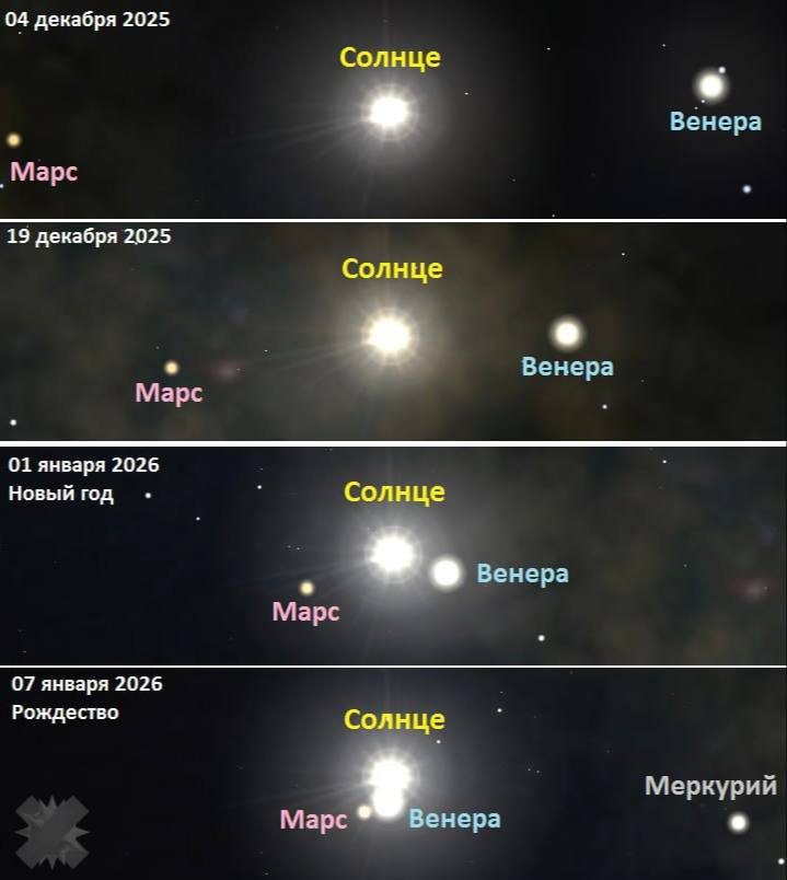 Сегодня в небе образуется Вифлеемская звезда Это явление при котором Венера и Марс сливаются с Солнцем практически в единую точку В последний раз такое положение планет было зафиксировано в 2019 году а ближайшее ожидается аж в 2038 Более того по данным Лаборатории солнечной астрономии Института космических исследований ИКИ РАН к Венере и Марсу присоединится Меркурий 22 января все три планеты окажутся на минимальном среднем угловом расстоянии от Солнца и образуют вместе с ним почти идеальный ромб красивое НМШ