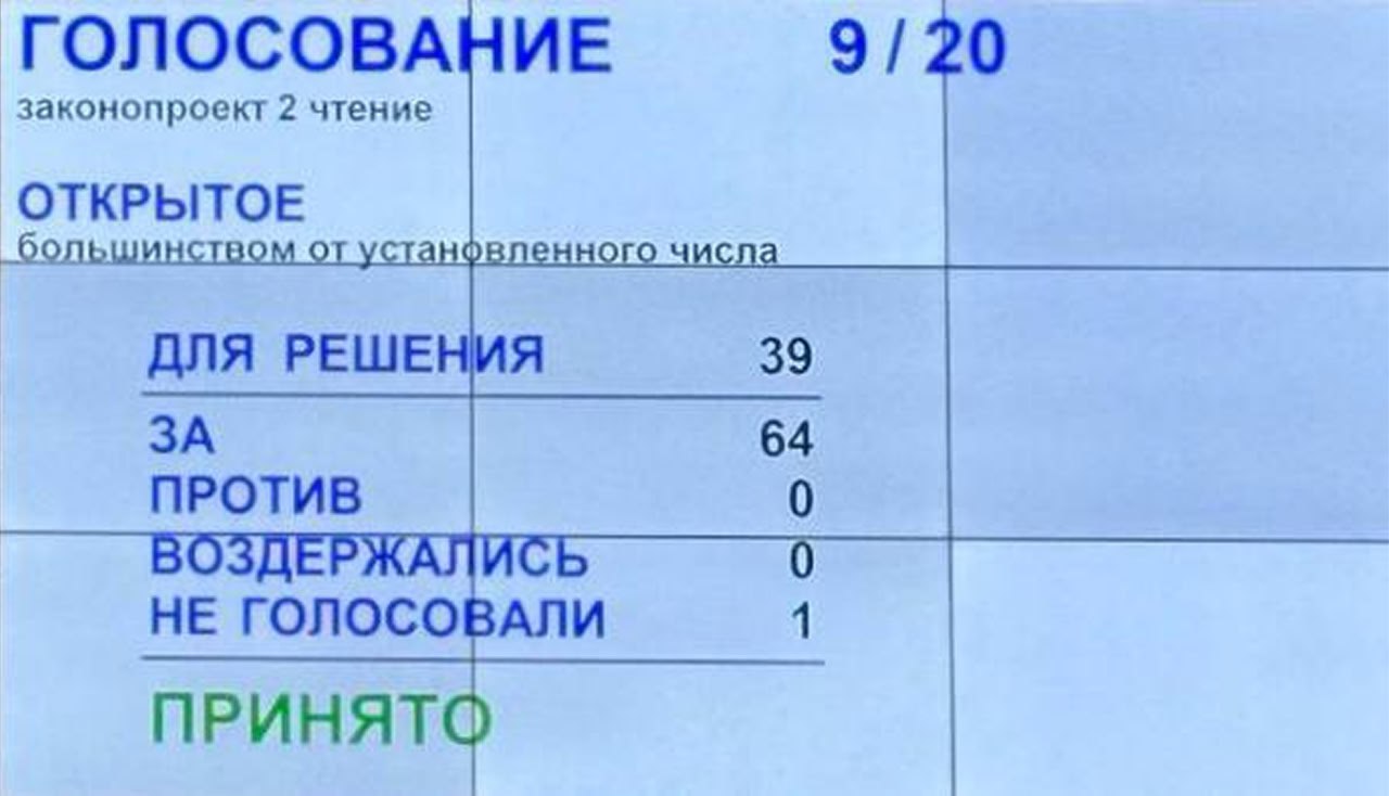 Проект бюджета Новосибирской области единогласно принят в заксобрании региона во втором чтении Депутаты законодательного собрания Новосибирской области единогласно проголосовали во втором чтении за принятие законопроекта Об областном бюджете Новосибирской области на 2026 год и плановый период 2027 и 2028 годов Как отметила зампредседателя заксобрания Новосибирской области председатель комитета по бюджетной финансово экономической политике и собственности Ирина Диденко к принятию было рекомендовано 204 поправки в законопроект Из общего числа поправок ко второму чтению 175 поступили от губернатора Андрея Травникова В частности поправками предусмотрено увеличение бюджетных ассигнований по ряду социально значимых направлений таких как регулярные перевозки пассажиров в том числе льготных категорий строительство и реконструкция центральных систем холодного водоснабжения водоотведения и теплоснабжения благоустройство дворов многоквартирных домов а также модернизация первичного звена здравоохранения и развитие дорог Голосование за принятие проекта областного бюджета в третьем чтении пройдёт 18 декабря