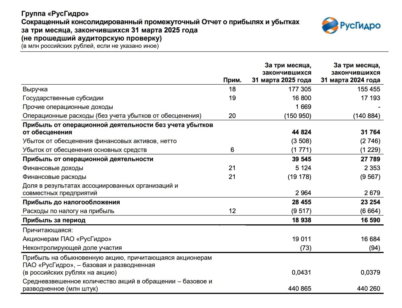 Финансовые результаты "Русгидро" по МСФО за i квартал 2025 года    Выручка увеличилась на 14%, до 177,3 млрд рублей    Показатель EBITDA вырос за отчетный период на 27,9% до 52,8 млрд рублей    Чистая прибыль выросла на 14% по сравнению с аналогичным периодом прошлого года и составила 18,94 млрд рублей