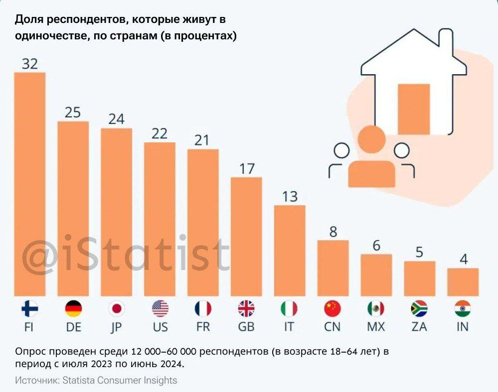 1  В некоторых странах жить в одиночестве более распространено, чем в других.   По данным опроса Statista  июнь 2023 – июль 2024 ,    в Финляндии около 32% респондентов в возрасте 18–64 лет живут одни.    В Германии таких 25%.  В Японии — 24%.  А в США — 22%.    В Китае только 8% живут одни, а чаще всего встречаются домохозяйства из трёх человек  50% .    В Индии 4% живут в одиночку, а большинство респондентов  36%  предпочитают жить в больших группах.